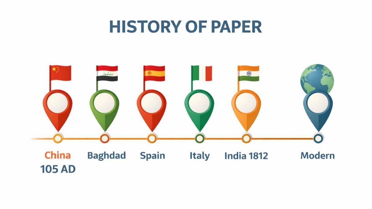 Timeline infographic showing history of paper from 105 AD to modern era