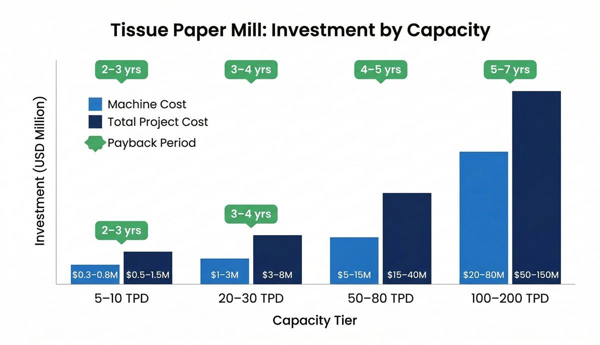 Tissue paper mill investment by capacity — bar chart showing machine cost and total project cost for 5–10 TPD, 20–30 TPD, 50–80 TPD, and 100–200 TPD capacity tiers with payback period